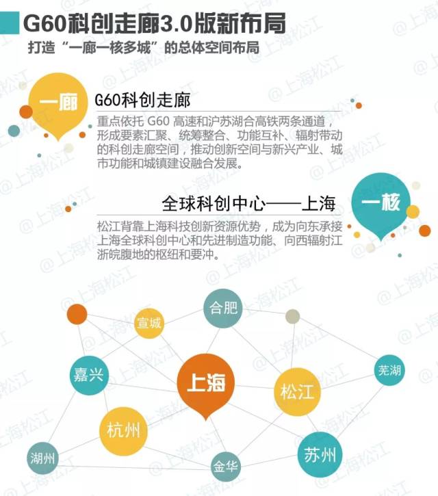 金華加入G60科創(chuàng)走廊，長三角創(chuàng)新“朋友圈”再擴容